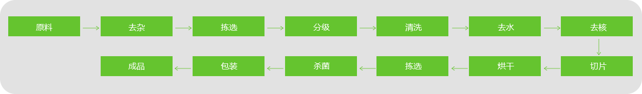 枣片、枣条