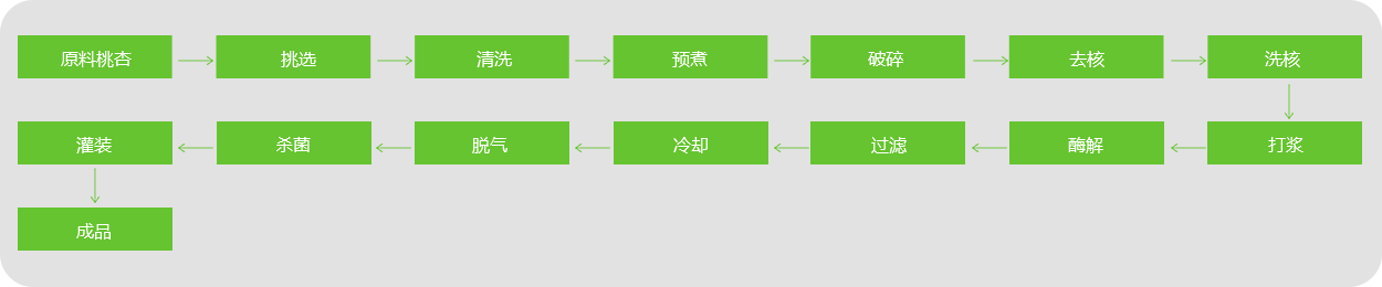 桃、杏、李汁